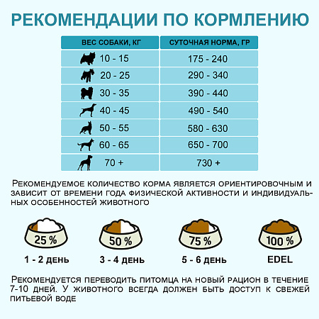 Эдель для собак 12кг Медиум/Макси ягненок